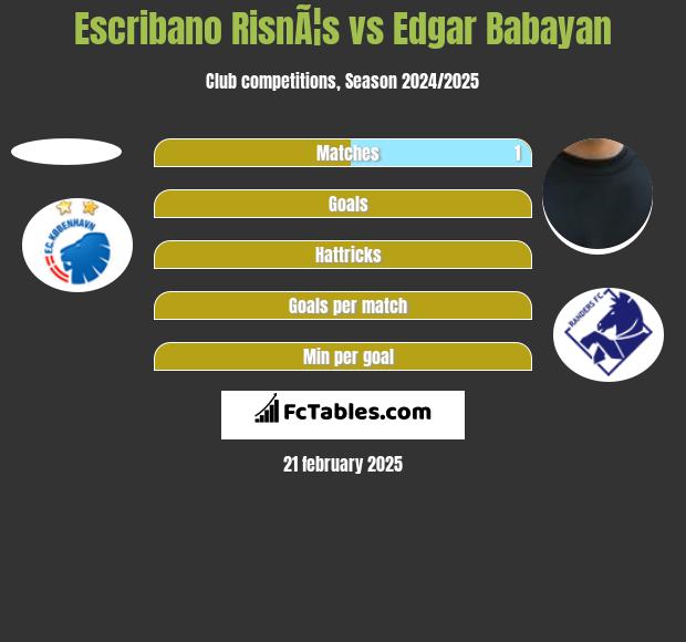 Escribano RisnÃ¦s vs Edgar Babayan h2h player stats