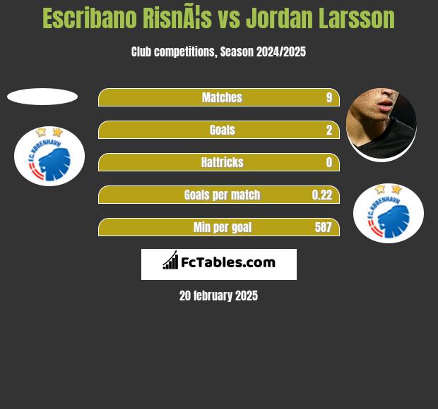 Escribano RisnÃ¦s vs Jordan Larsson h2h player stats