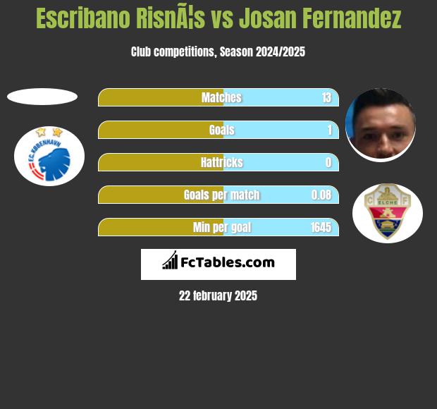 Escribano RisnÃ¦s vs Josan Fernandez h2h player stats