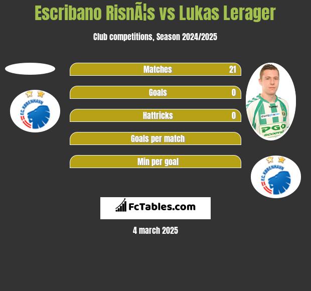 Escribano RisnÃ¦s vs Lukas Lerager h2h player stats