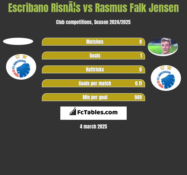 Escribano RisnÃ¦s vs Rasmus Falk Jensen h2h player stats