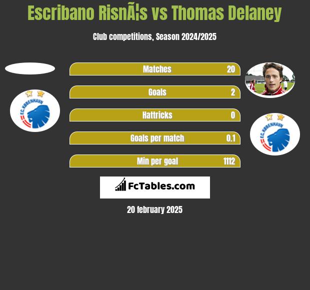 Escribano RisnÃ¦s vs Thomas Delaney h2h player stats