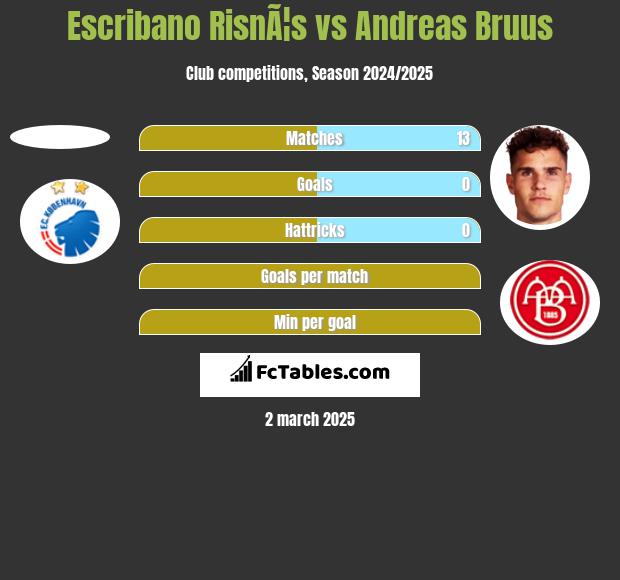 Escribano RisnÃ¦s vs Andreas Bruus h2h player stats