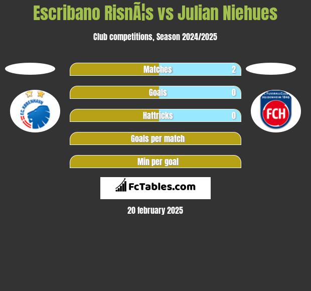 Escribano RisnÃ¦s vs Julian Niehues h2h player stats