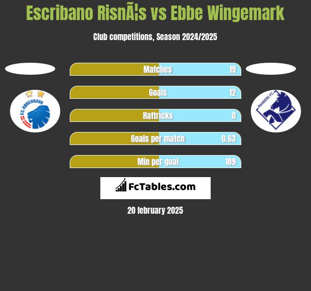 Escribano RisnÃ¦s vs Ebbe Wingemark h2h player stats