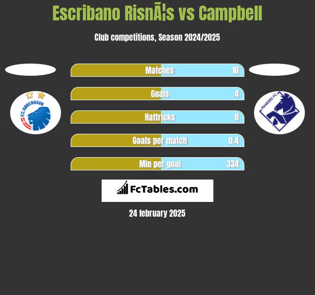 Escribano RisnÃ¦s vs Campbell h2h player stats