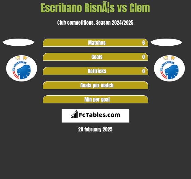 Escribano RisnÃ¦s vs Clem h2h player stats