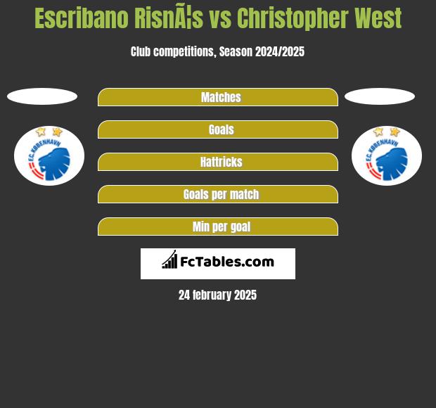 Escribano RisnÃ¦s vs Christopher West h2h player stats