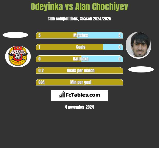 Odeyinka vs Alan Chochiyev h2h player stats