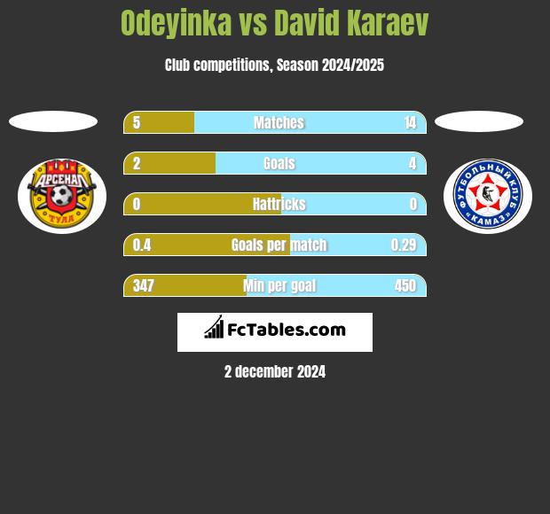 Odeyinka vs David Karaev h2h player stats