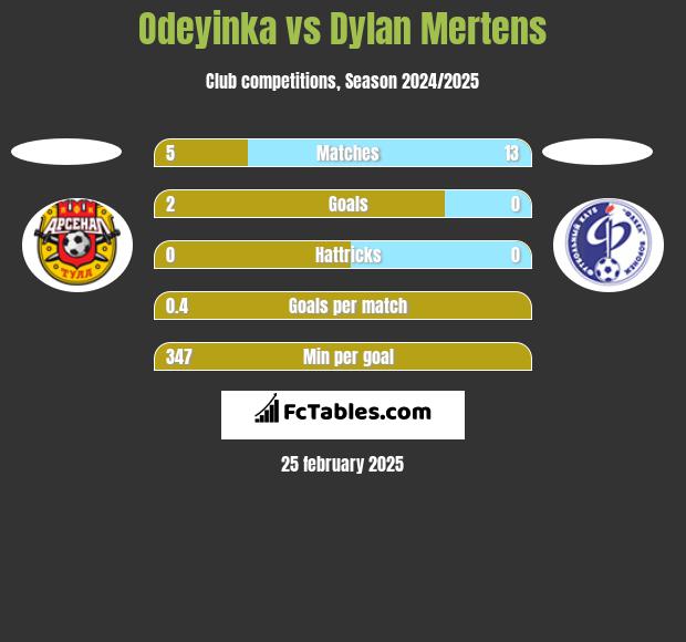 Odeyinka vs Dylan Mertens h2h player stats