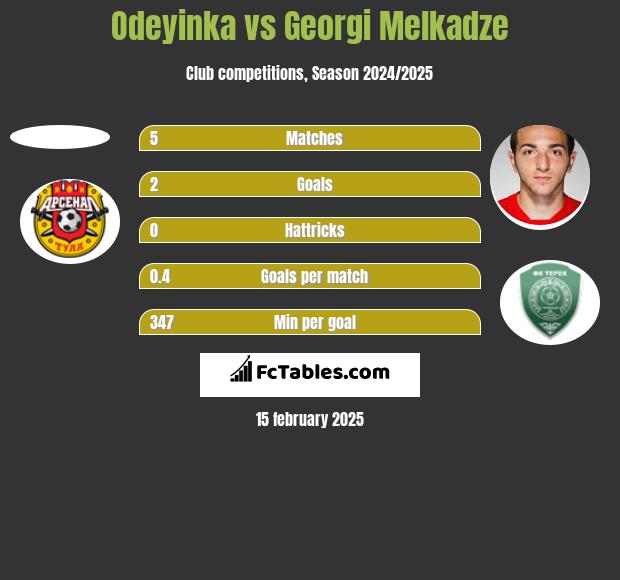 Odeyinka vs Georgi Melkadze h2h player stats