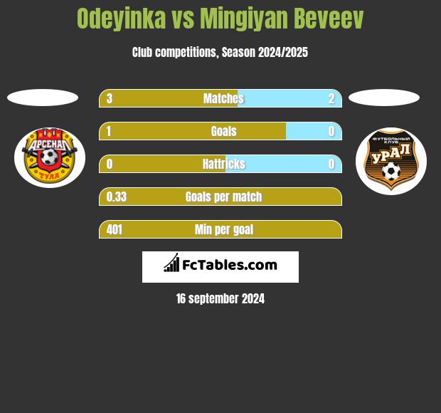 Odeyinka vs Mingiyan Beveev h2h player stats