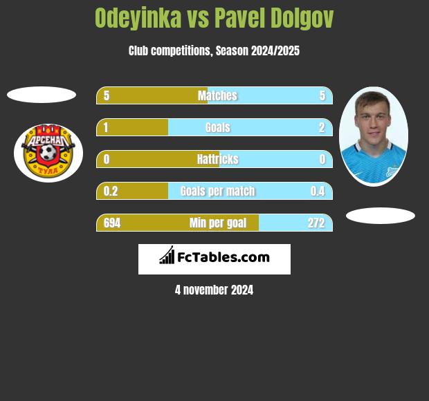 Odeyinka vs Pavel Dolgov h2h player stats