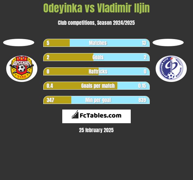 Odeyinka vs Vladimir Iljin h2h player stats