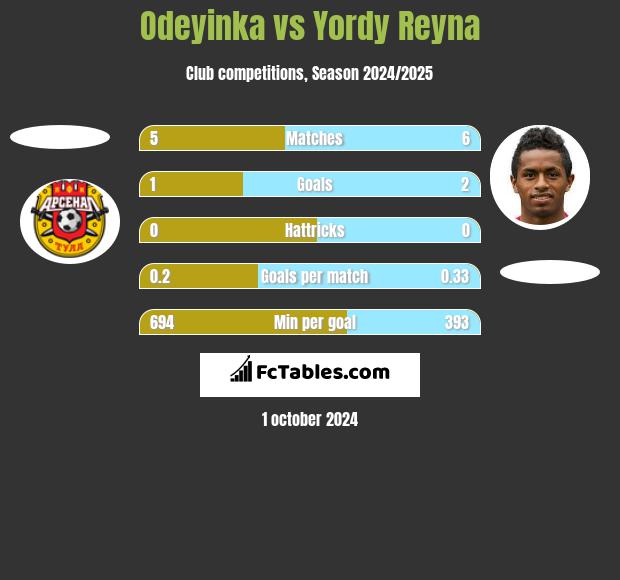 Odeyinka vs Yordy Reyna h2h player stats