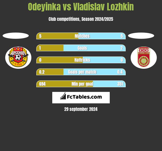 Odeyinka vs Vladislav Lozhkin h2h player stats