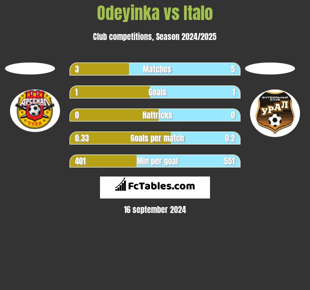 Odeyinka vs Italo h2h player stats