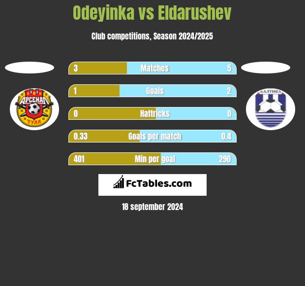 Odeyinka vs Eldarushev h2h player stats