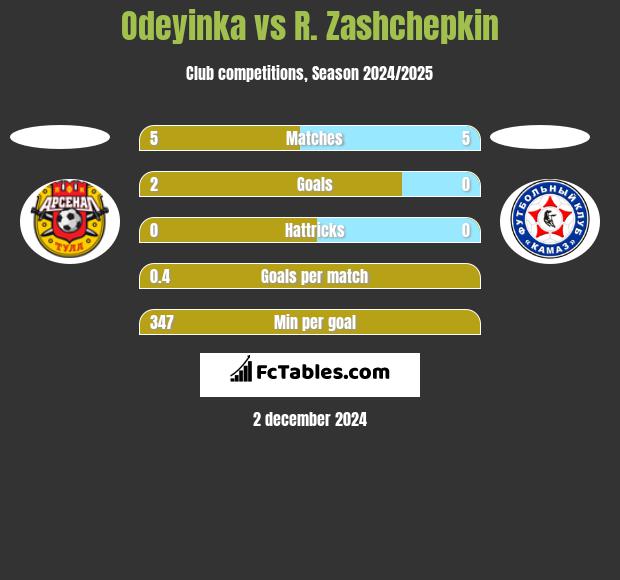 Odeyinka vs R. Zashchepkin h2h player stats