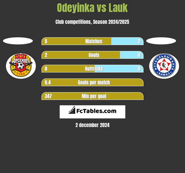 Odeyinka vs Lauk h2h player stats