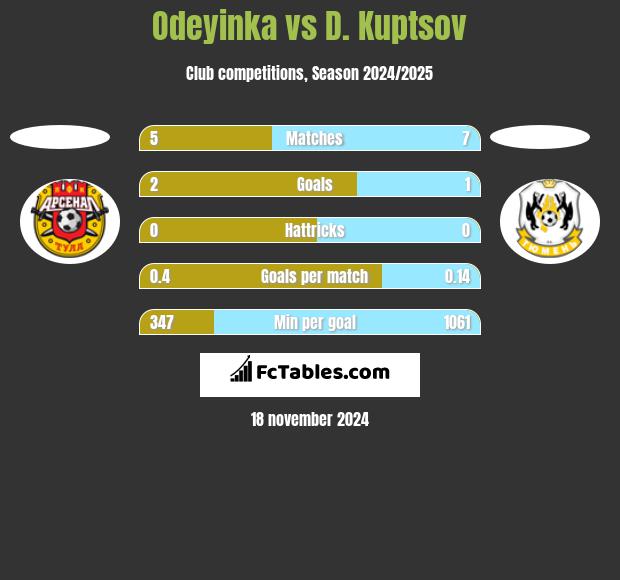 Odeyinka vs D. Kuptsov h2h player stats