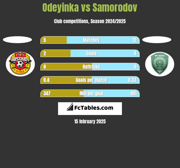 Odeyinka vs Samorodov h2h player stats