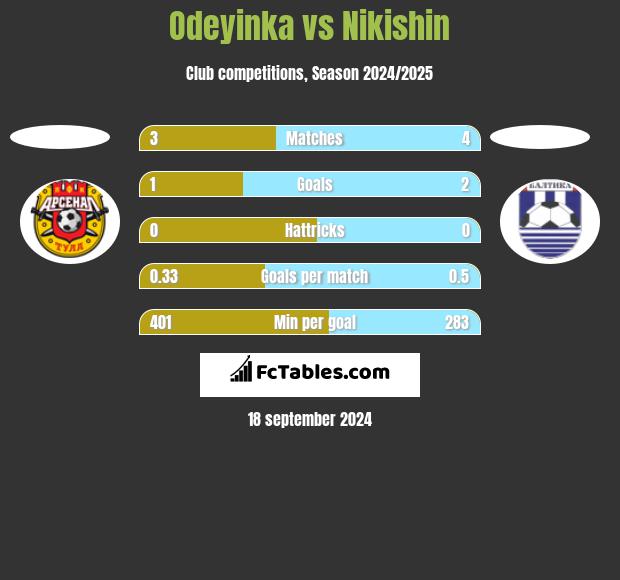 Odeyinka vs Nikishin h2h player stats