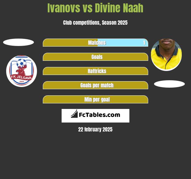 Ivanovs vs Divine Naah h2h player stats