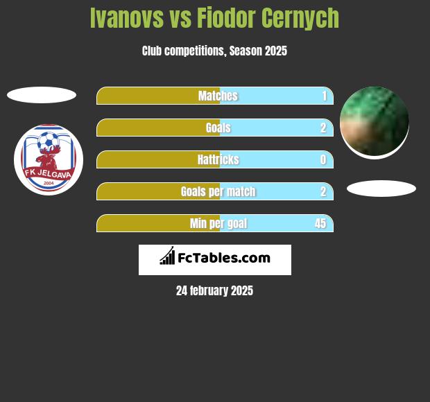 Ivanovs vs Fiodor Cernych h2h player stats