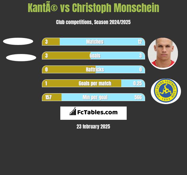 KantÃ© vs Christoph Monschein h2h player stats