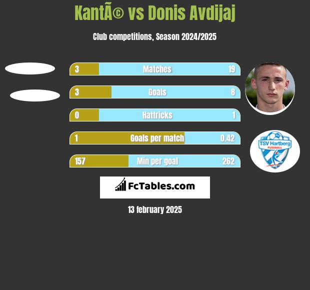 KantÃ© vs Donis Avdijaj h2h player stats