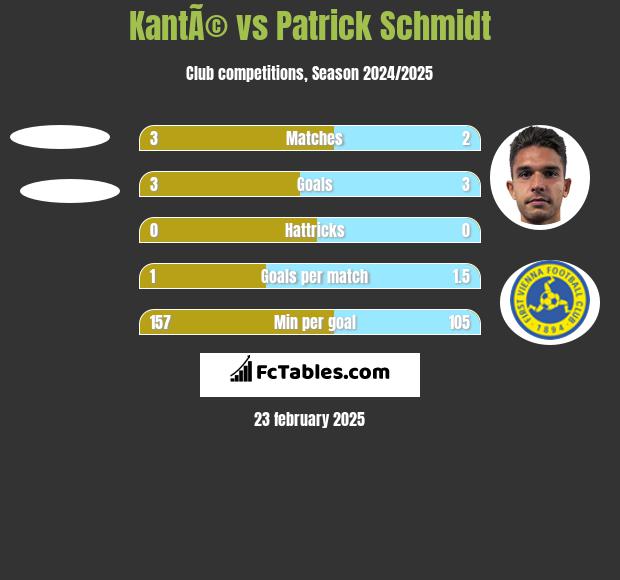 KantÃ© vs Patrick Schmidt h2h player stats