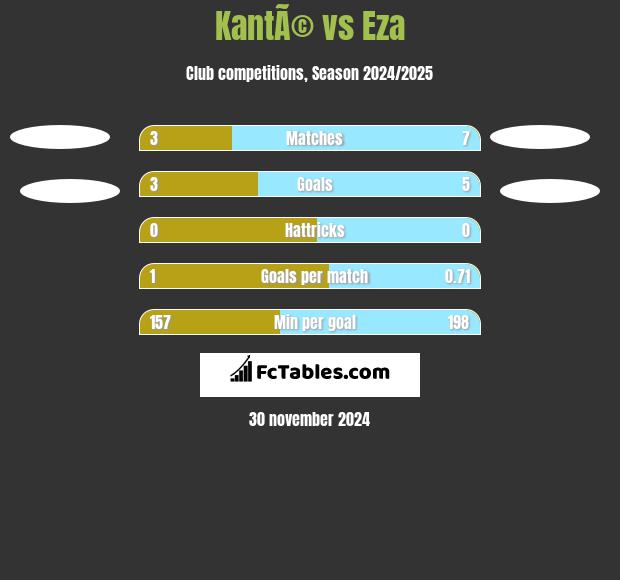 KantÃ© vs Eza h2h player stats