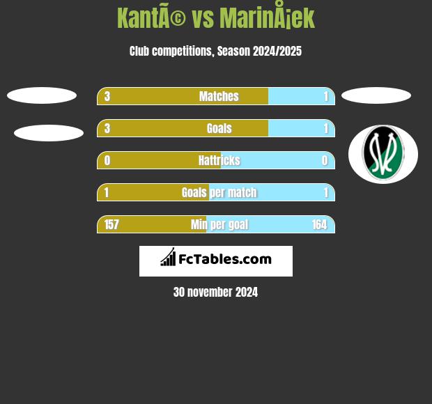 KantÃ© vs MarinÅ¡ek h2h player stats