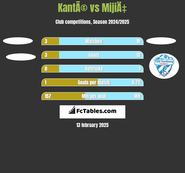 KantÃ© vs MijiÄ‡ h2h player stats