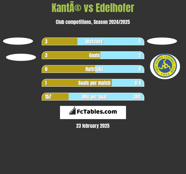 KantÃ© vs Edelhofer h2h player stats