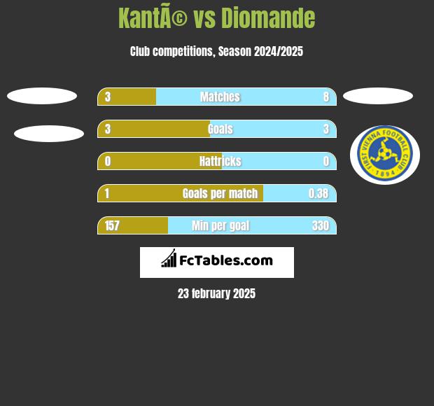 KantÃ© vs Diomande h2h player stats