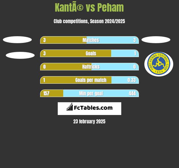 KantÃ© vs Peham h2h player stats