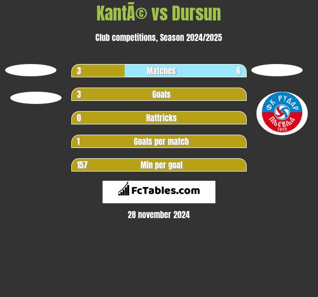 KantÃ© vs Dursun h2h player stats