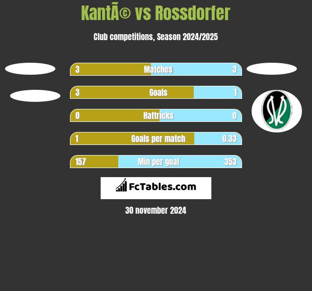 KantÃ© vs Rossdorfer h2h player stats