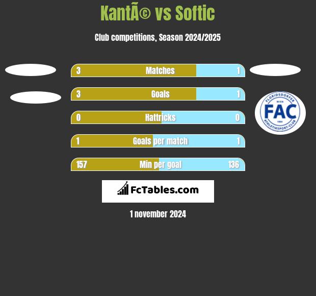 KantÃ© vs Softic h2h player stats