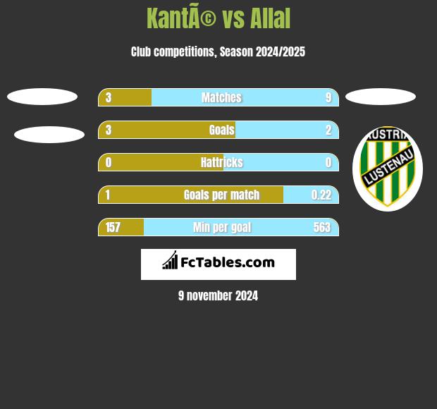 KantÃ© vs Allal h2h player stats