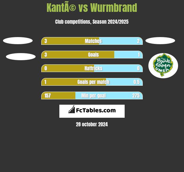 KantÃ© vs Wurmbrand h2h player stats