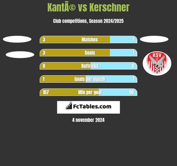 KantÃ© vs Kerschner h2h player stats