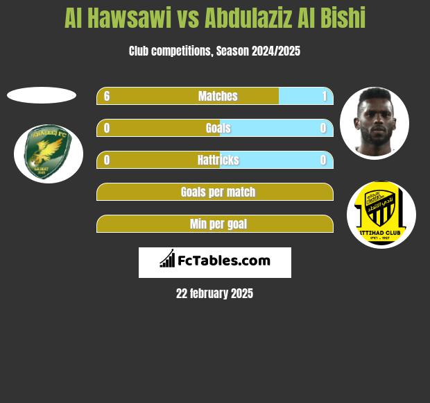 Al Hawsawi vs Abdulaziz Al Bishi h2h player stats