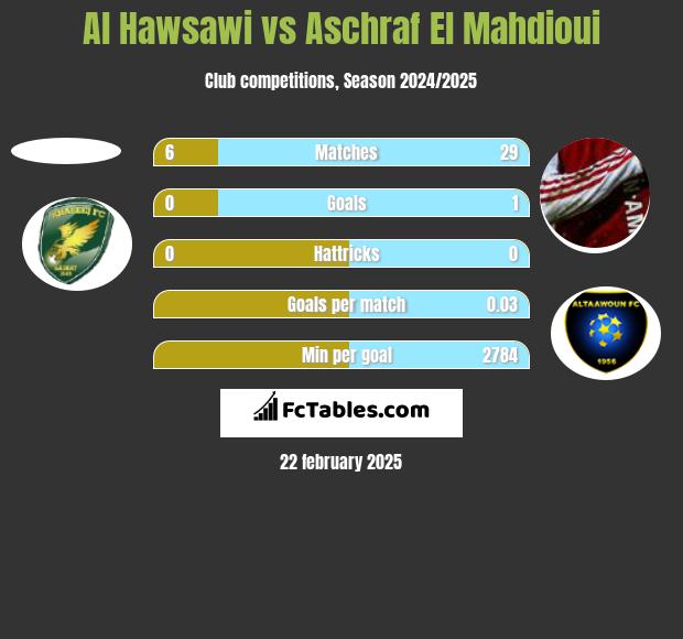 Al Hawsawi vs Aschraf El Mahdioui h2h player stats