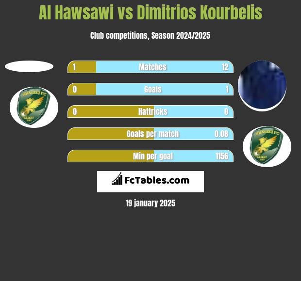 Al Hawsawi vs Dimitrios Kourbelis h2h player stats