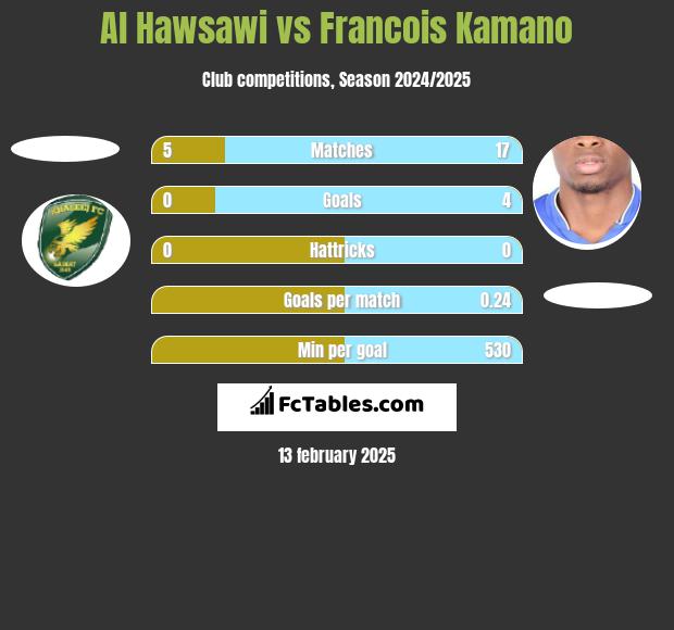 Al Hawsawi vs Francois Kamano h2h player stats