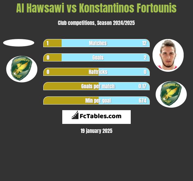 Al Hawsawi vs Konstantinos Fortounis h2h player stats